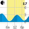 Beaufort tide chart for Thursday, June 17, 2021