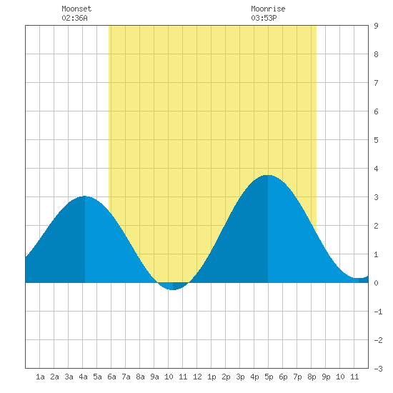 Beaufort tide chart for Sunday, June 20, 2021