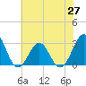 Beaufort tide chart for Sunday, June 27, 2021