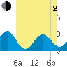 Beaufort tide chart for Wednesday, June 2, 2021