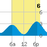 Beaufort tide chart for Sunday, June 6, 2021
