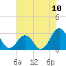 Beaufort tide chart for Saturday, July 10, 2021