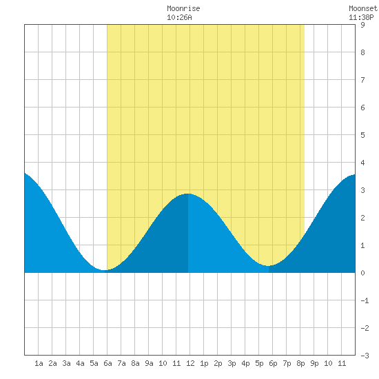 Beaufort tide chart for Wednesday, July 14, 2021