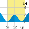 Beaufort tide chart for Wednesday, July 14, 2021