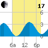 Beaufort tide chart for Saturday, July 17, 2021