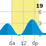 Beaufort tide chart for Monday, July 19, 2021