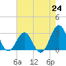 Beaufort tide chart for Saturday, July 24, 2021