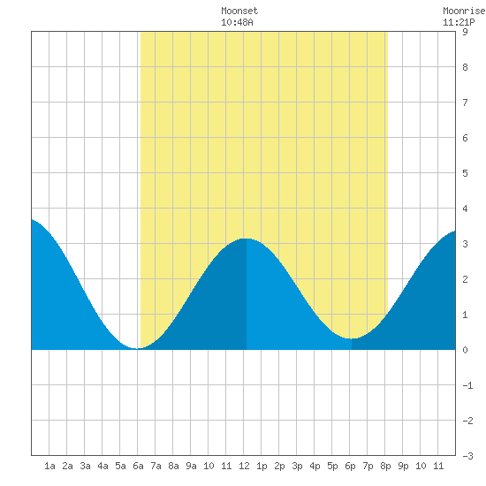 Beaufort tide chart for Wednesday, July 28, 2021