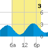 Beaufort tide chart for Saturday, July 3, 2021