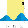Beaufort tide chart for Monday, July 5, 2021