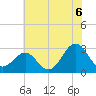 Beaufort tide chart for Tuesday, July 6, 2021