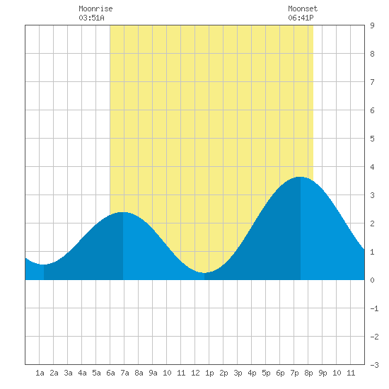 Beaufort tide chart for Wednesday, July 7, 2021
