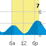 Beaufort tide chart for Wednesday, July 7, 2021