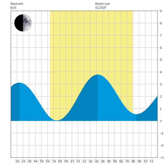 Beaufort tide chart for Sunday, August 15, 2021