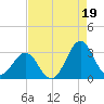 Beaufort tide chart for Thursday, August 19, 2021