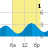 Beaufort tide chart for Sunday, August 1, 2021