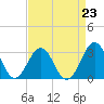 Beaufort tide chart for Monday, August 23, 2021