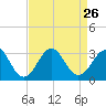 Beaufort tide chart for Thursday, August 26, 2021