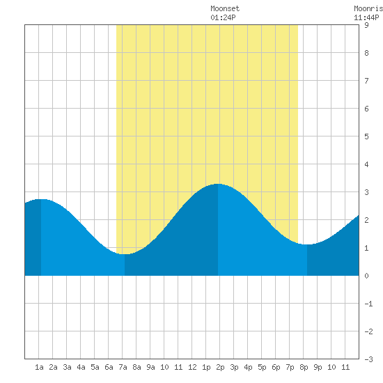 Beaufort tide chart for Sunday, August 29, 2021