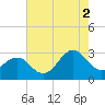 Beaufort tide chart for Monday, August 2, 2021