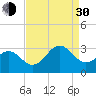 Beaufort tide chart for Monday, August 30, 2021