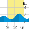 Beaufort tide chart for Tuesday, August 31, 2021