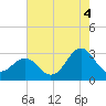 Beaufort tide chart for Wednesday, August 4, 2021
