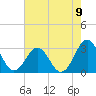 Beaufort tide chart for Monday, August 9, 2021