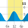 Beaufort tide chart for Saturday, September 11, 2021
