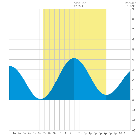 Beaufort tide chart for Sunday, September 12, 2021