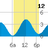 Beaufort tide chart for Sunday, September 12, 2021