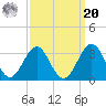 Beaufort tide chart for Monday, September 20, 2021