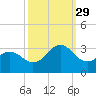Beaufort tide chart for Wednesday, September 29, 2021