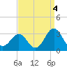 Beaufort tide chart for Saturday, September 4, 2021