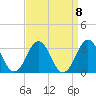 Beaufort tide chart for Wednesday, September 8, 2021