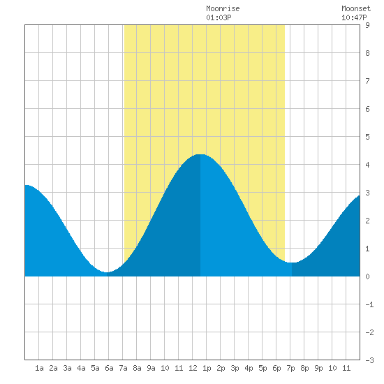 Beaufort tide chart for Monday, October 11, 2021