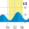 Beaufort tide chart for Wednesday, October 13, 2021