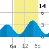 Beaufort tide chart for Thursday, October 14, 2021