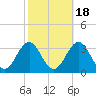 Beaufort tide chart for Monday, October 18, 2021