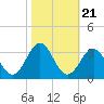 Beaufort tide chart for Thursday, October 21, 2021