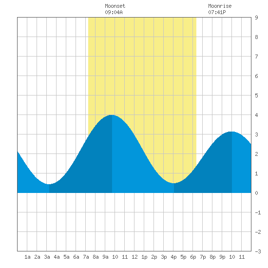 Beaufort tide chart for Friday, October 22, 2021