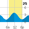 Beaufort tide chart for Monday, October 25, 2021