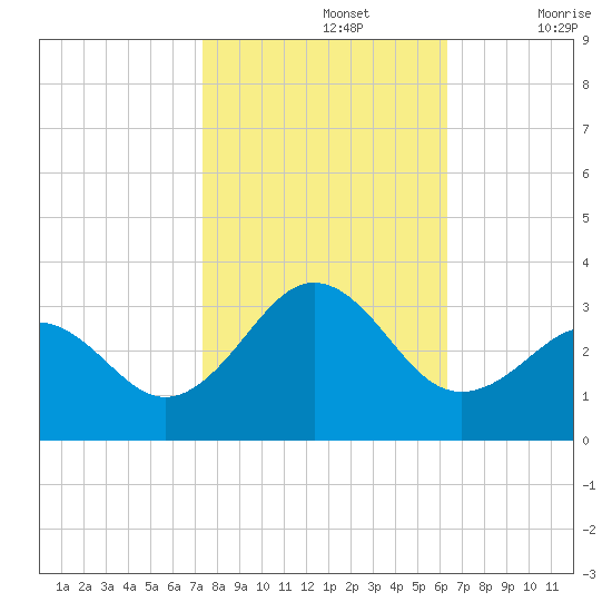 Beaufort tide chart for Tuesday, October 26, 2021