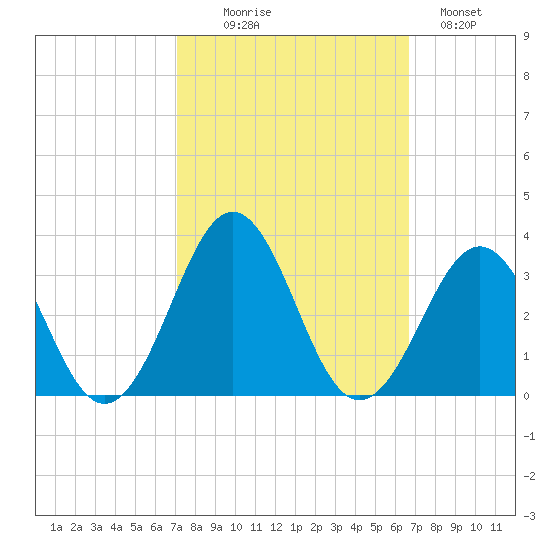 Beaufort tide chart for Friday, October 8, 2021