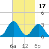 Beaufort tide chart for Wednesday, November 17, 2021