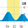 Beaufort tide chart for Thursday, November 18, 2021