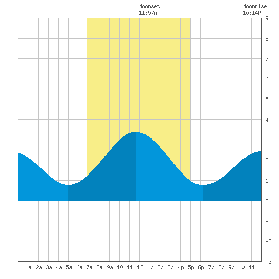 Beaufort tide chart for Thursday, November 25, 2021