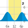 Beaufort tide chart for Tuesday, November 2, 2021