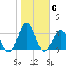 Beaufort tide chart for Saturday, November 6, 2021