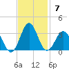 Beaufort tide chart for Sunday, November 7, 2021